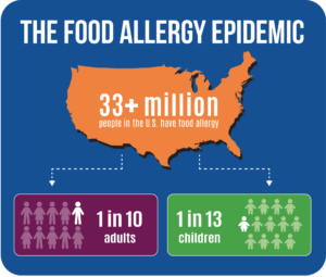 Food allergy epidemic graphic